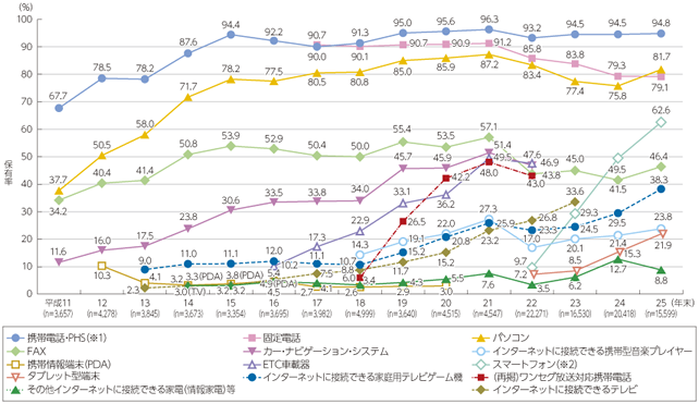 (1)総務省　平成25年通信利用動向調査　主な情報通信機器の普及状況