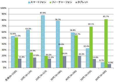 (1)総務省　平成25年通信利用動向調査　主な情報通信機器の普及状況